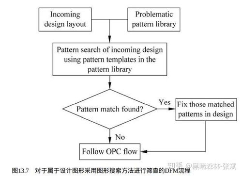 集成電路制造工藝與可制造性設計的軟件開發融合