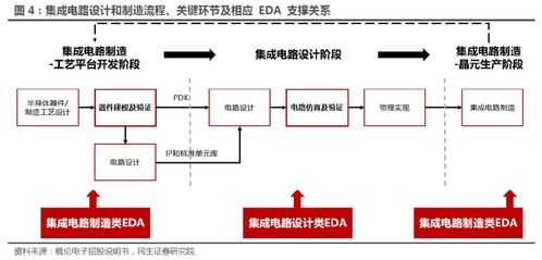 夾縫中的激流 國產EDA如何支撐集成電路設計與制造流程